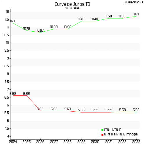 Curva de juros TD