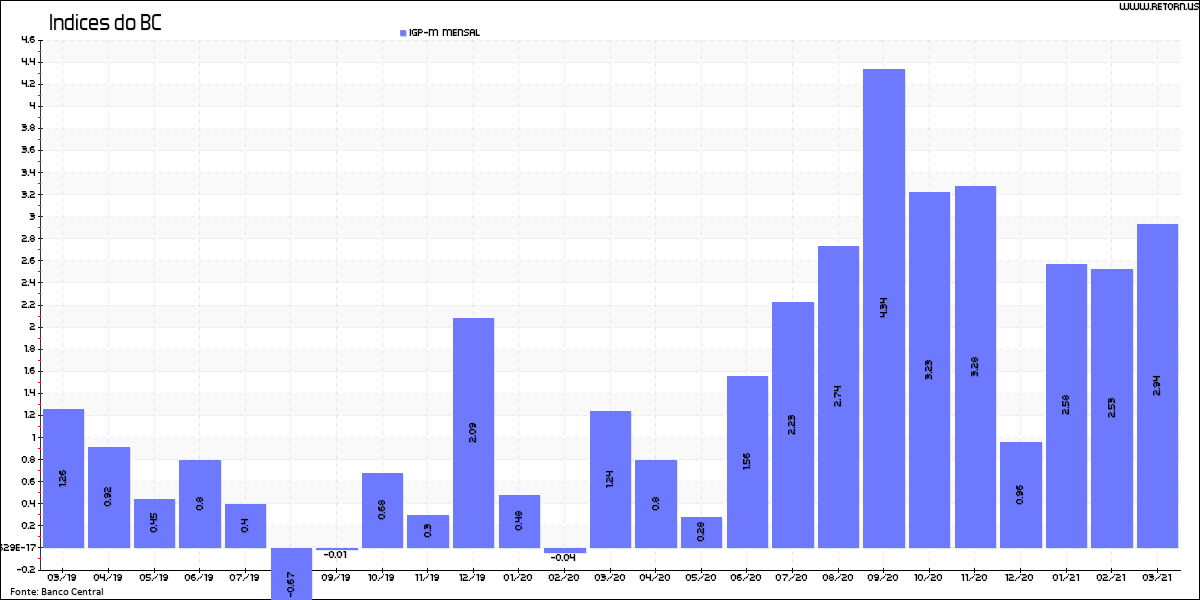 Read more about the article Brazil’s inflation is out of control, thank you Guedes! Good job there buddy!