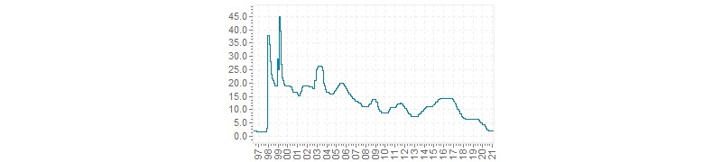 Read more about the article Why interest rate cycles matter, a LOT!